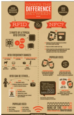 RFID versus NFC: ¿Cuál es la diferencia entre NFC y RFID?